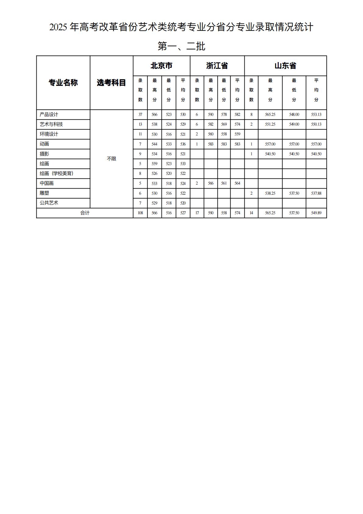 2025 年⾼考改⾰省份艺术类统考专业分省分专业录取情况统计